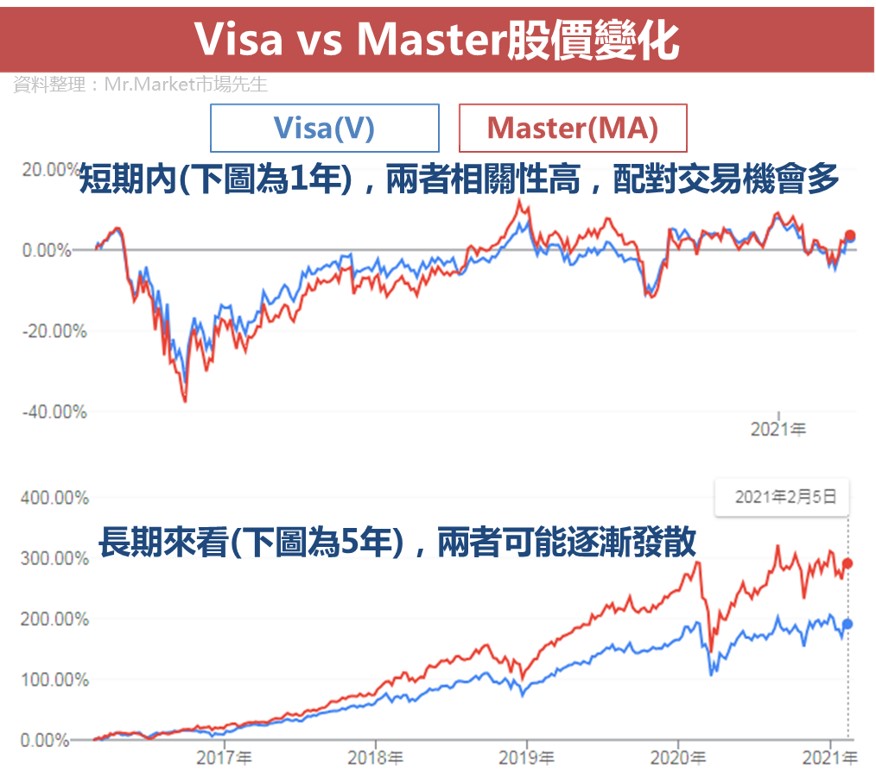 配對交易 MA V