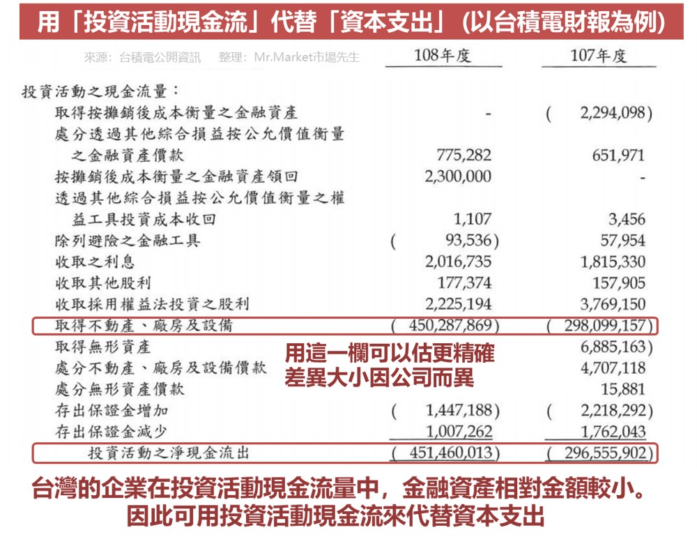 台積電資本支出計算