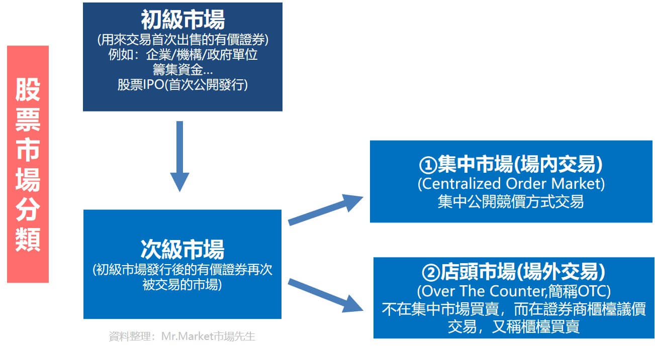 股票市場分類