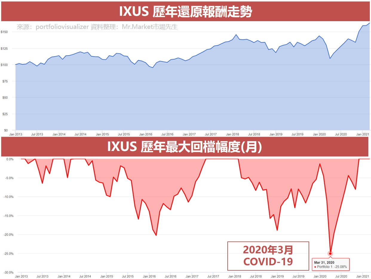 IXUS 歷年還原報酬走勢