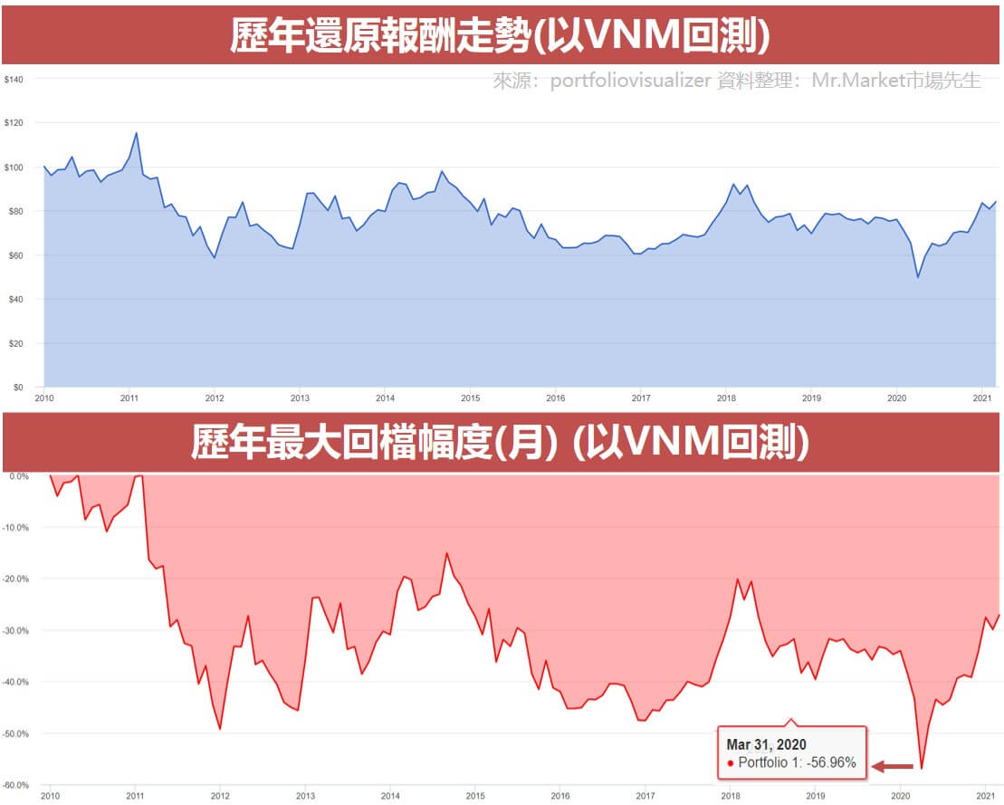 歷年還原報酬走勢(以VNM回測)