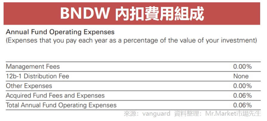 BNDW 內扣費用組成