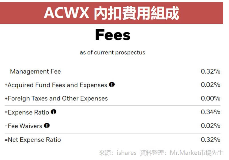 ACWX 內扣費用組成