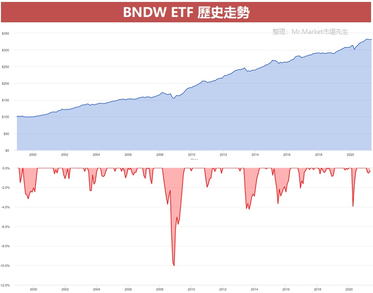 BNDW ETF