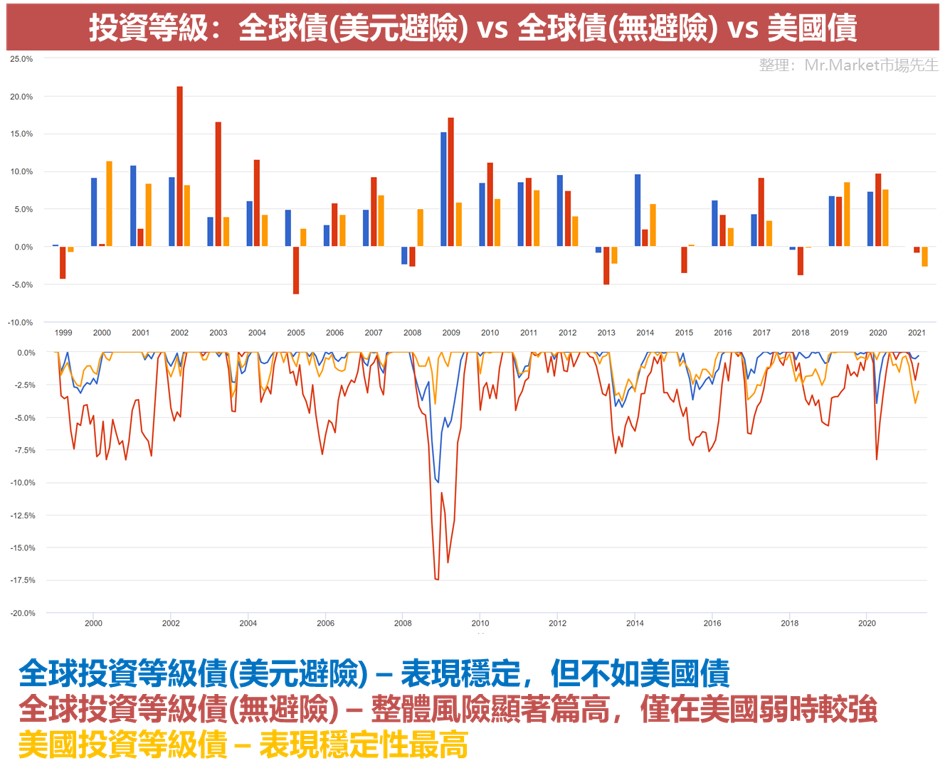 全球投資等級債