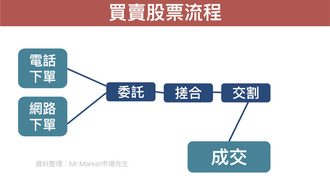 買賣股票流程