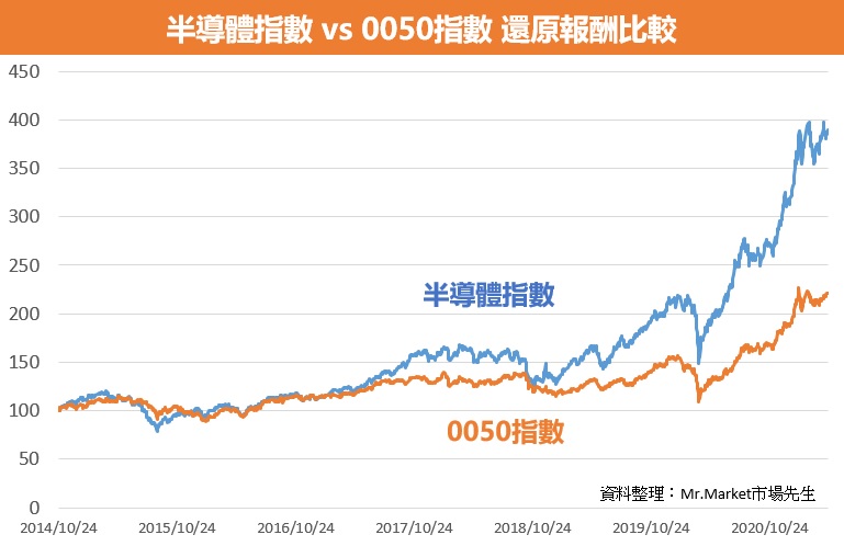 半導體指數 vs 0050指數