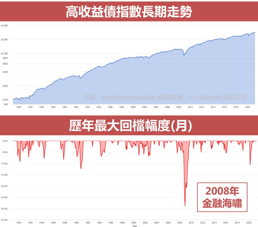 高收益債指數