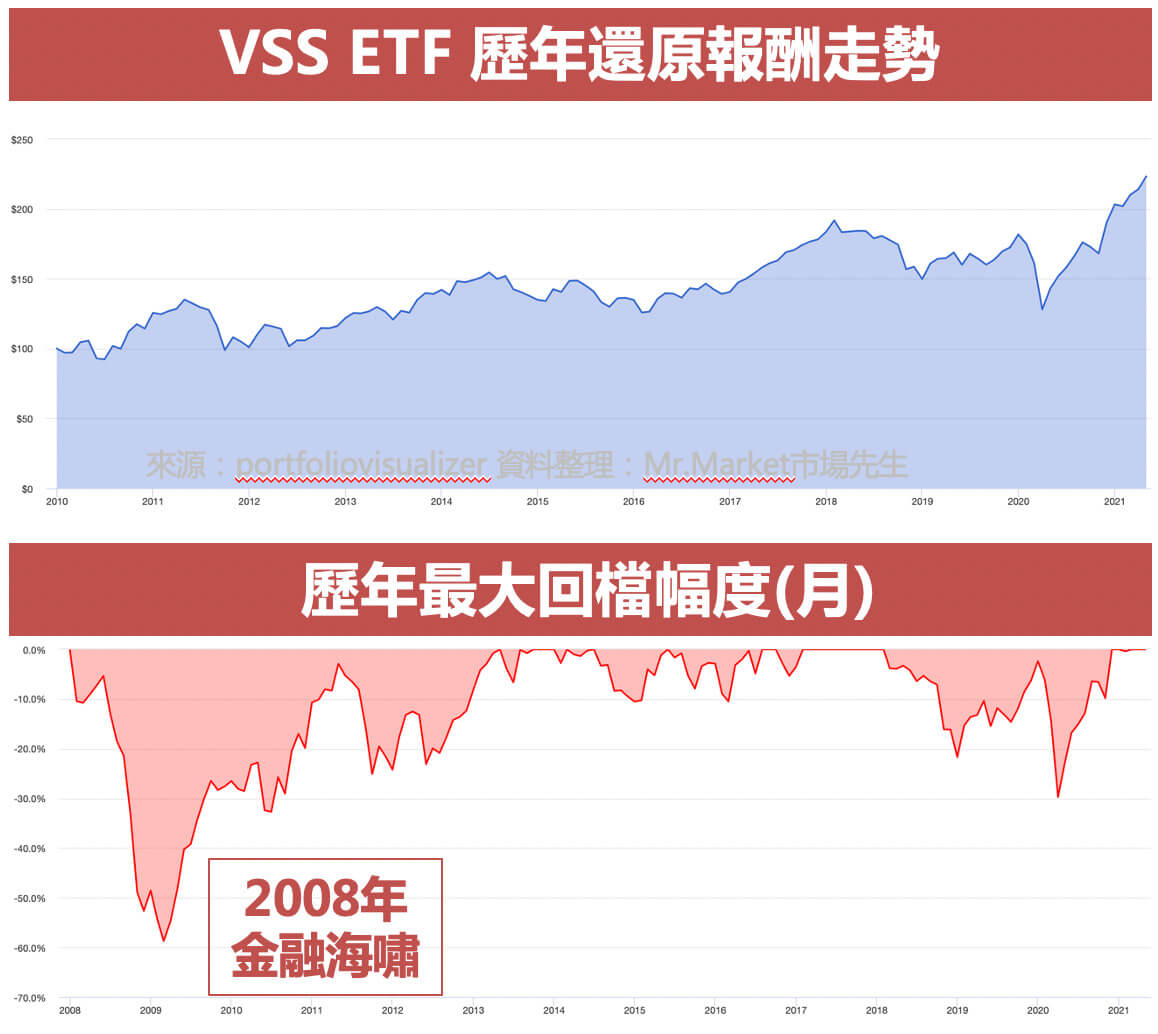 VSS歷年走勢