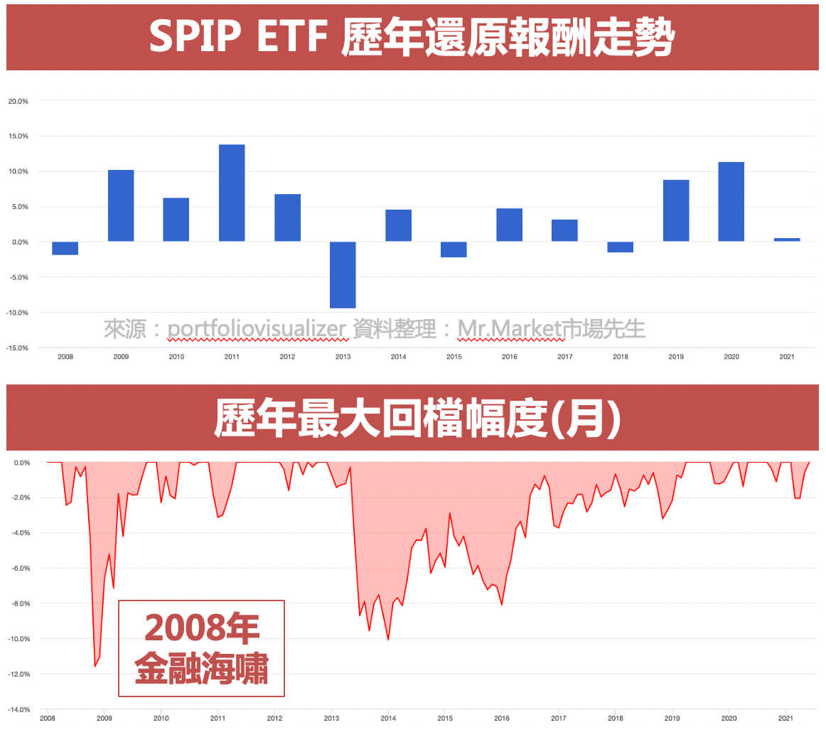 SPIP歷年走勢