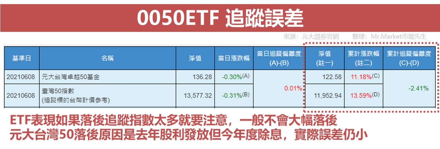 元大台灣50追蹤誤差