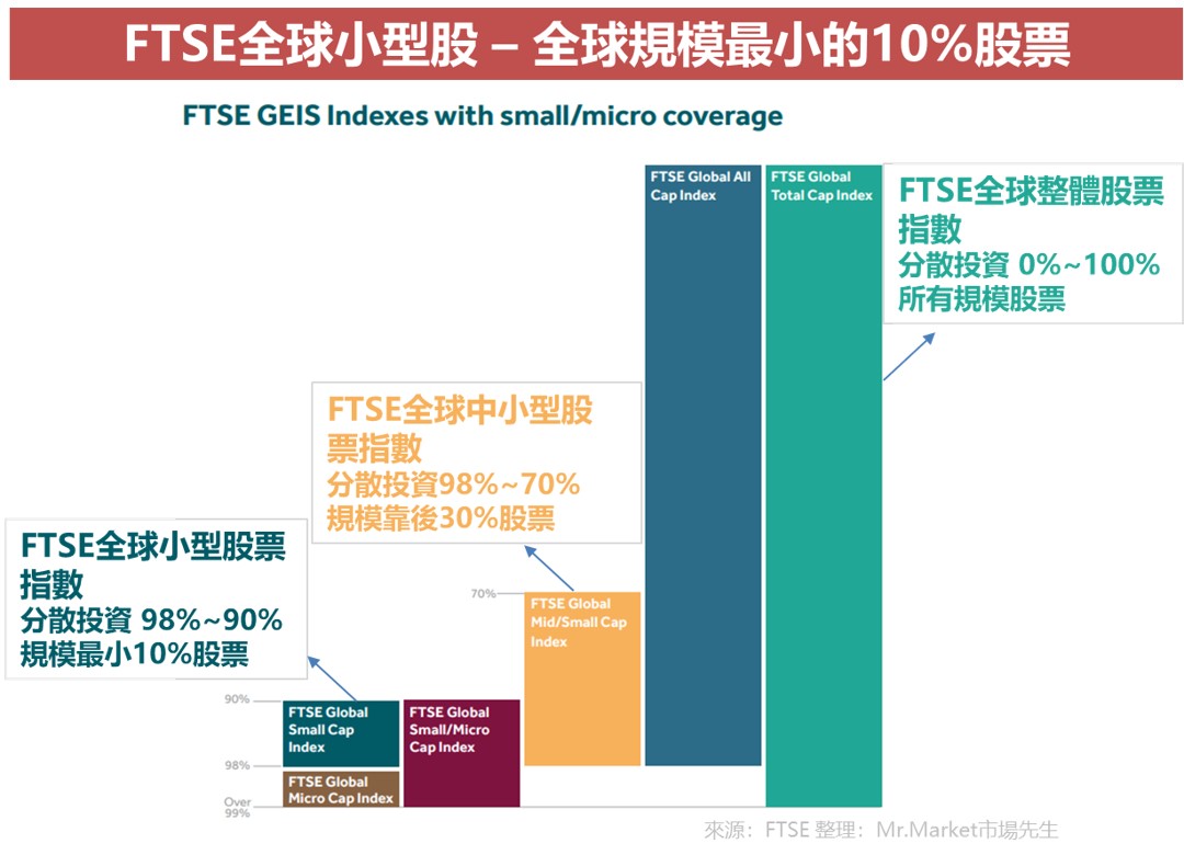 FTSE小型股定義