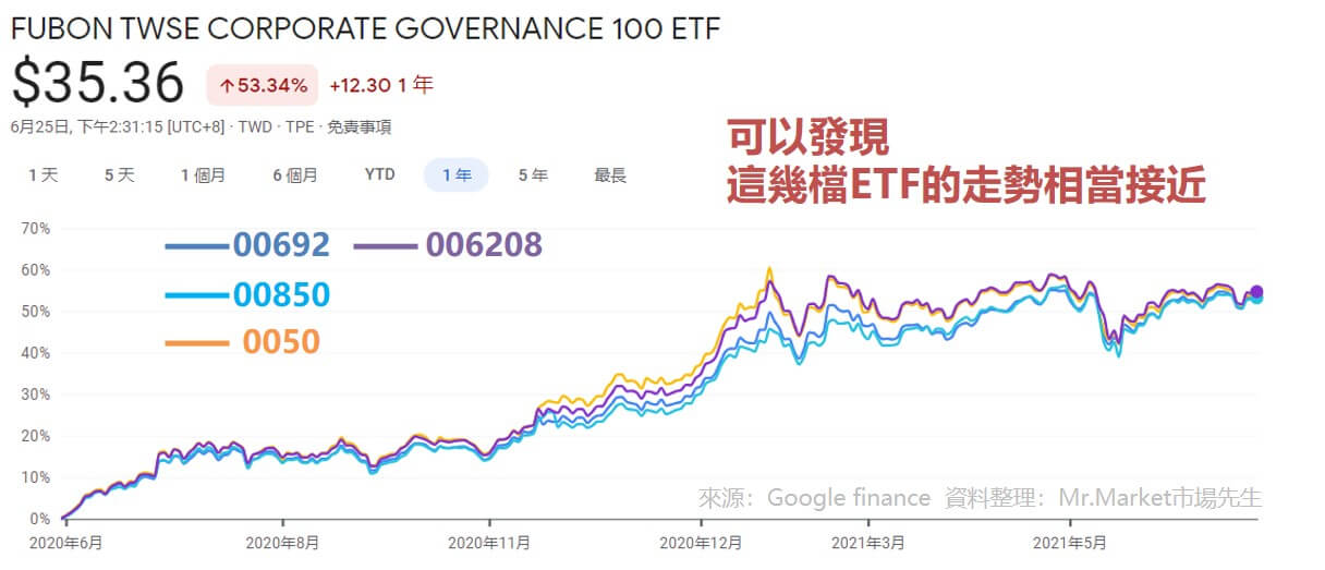 00692 ETF的走勢相當接近