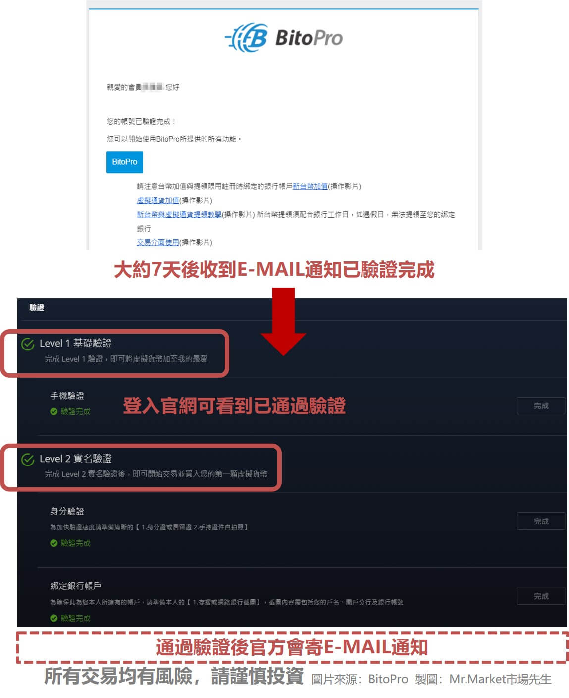 幣託通過驗證後官方會寄E-MAIL通知