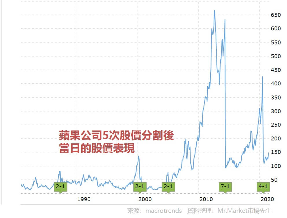 蘋果公司5次股價分割後