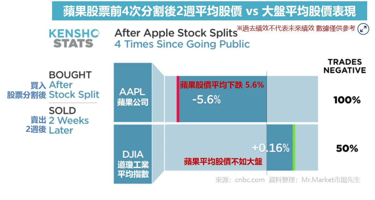 蘋果股票前4次分割後2週平均股價 vs 大盤平均股價表現