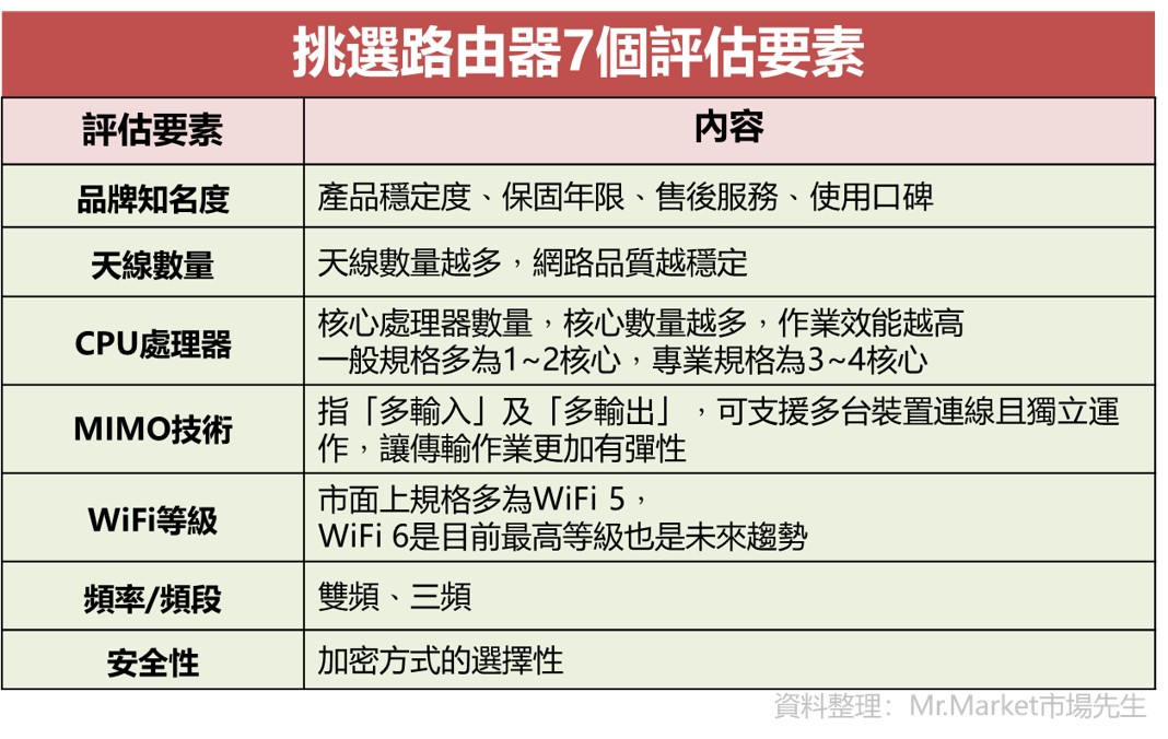 挑選路由器7個評估要素