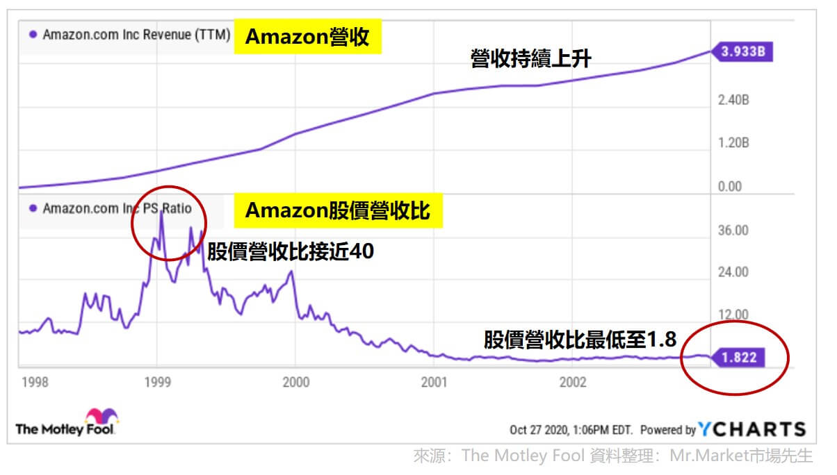 亞馬遜股價營收比