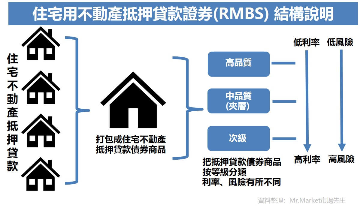 RMBS結構說明