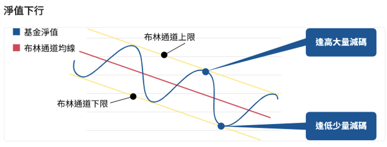 富蘭克林-智能定期不定額-下行扣款