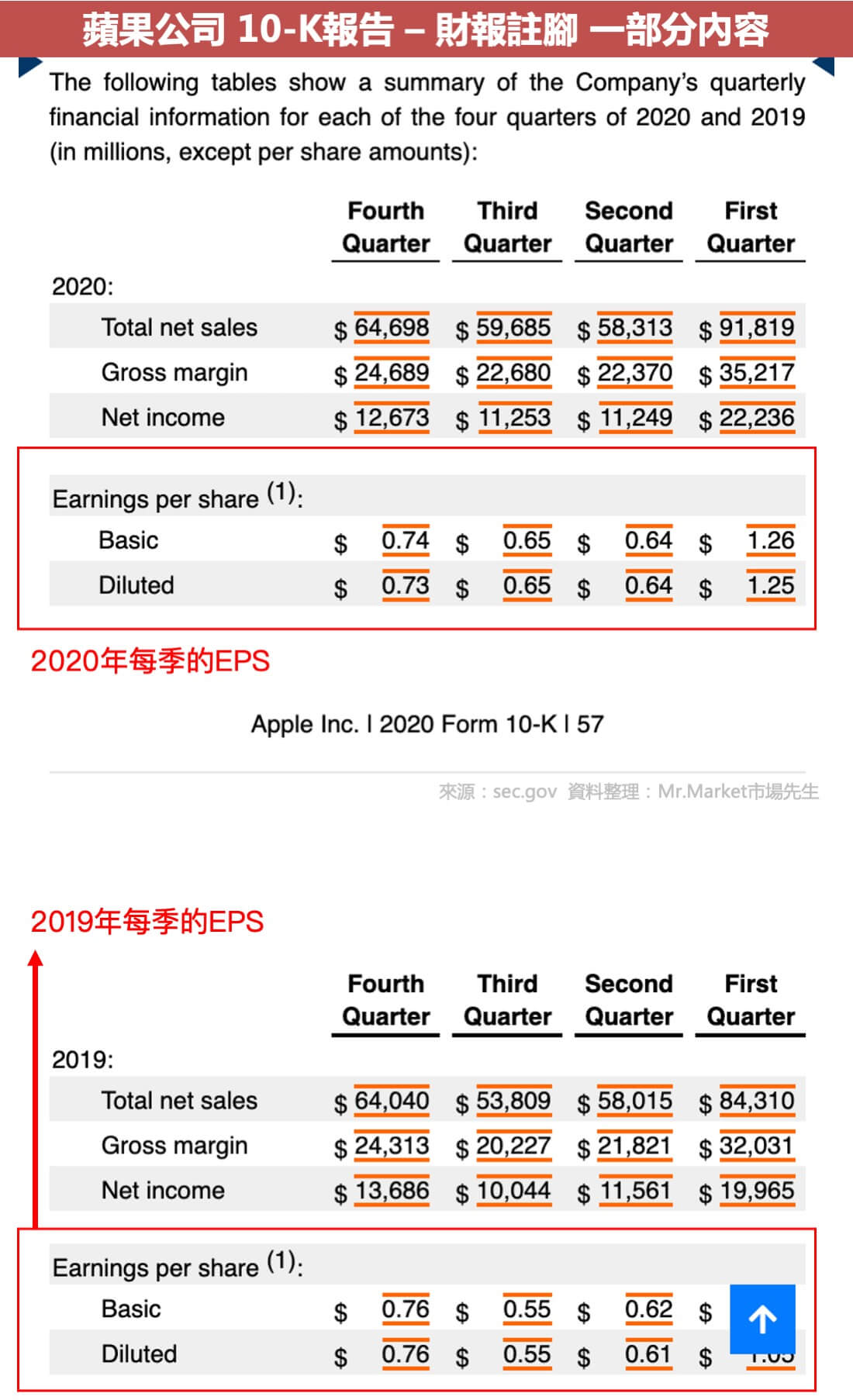 apple 10k 每季EPS