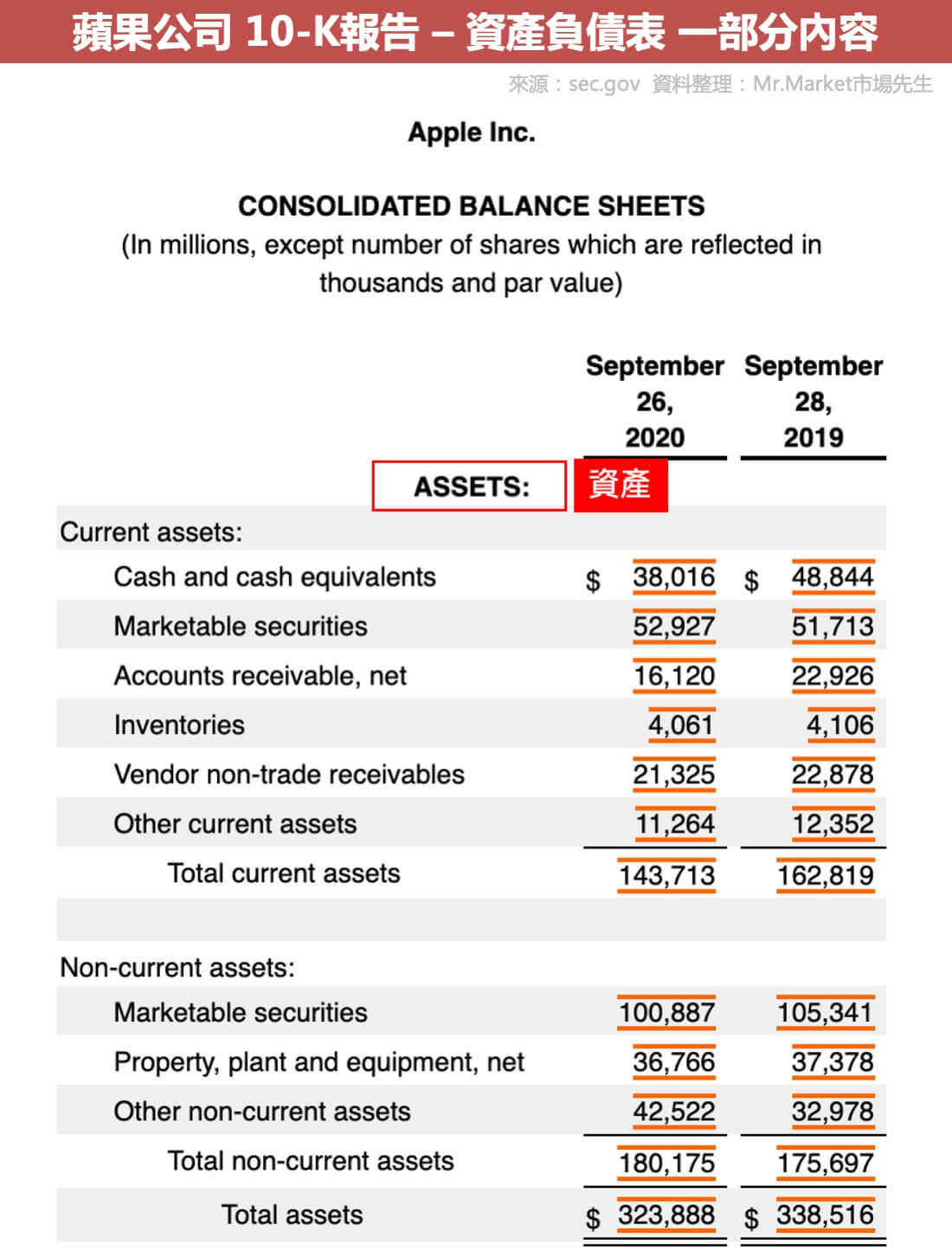 apple 10k 資產負債表-資產