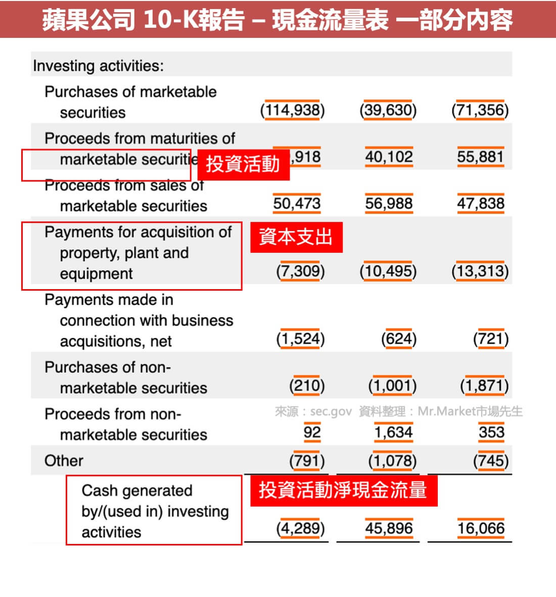 apple 10k 投資現金流量