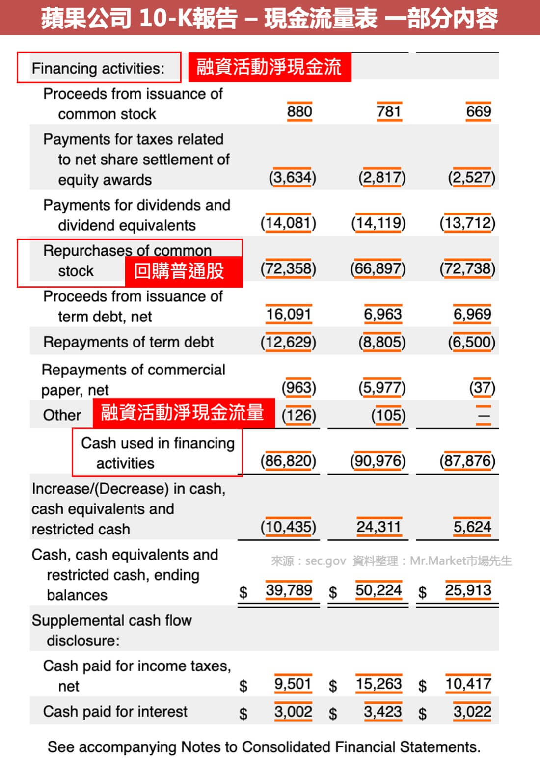 apple 10k 融資現金流量