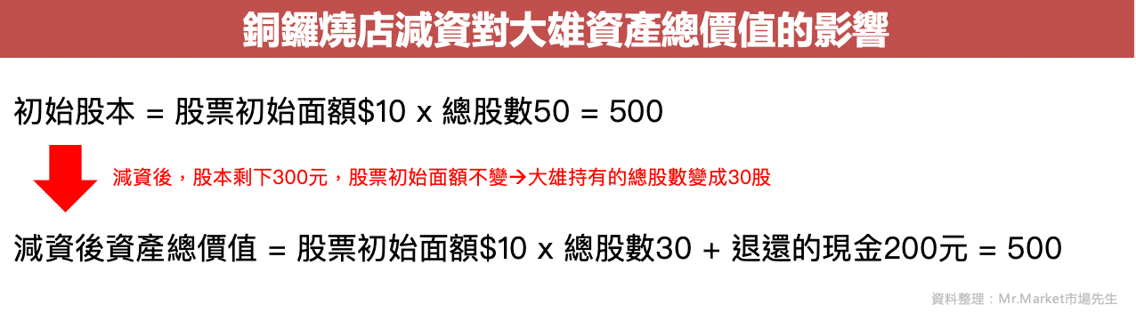 減資對資產總價值的影響