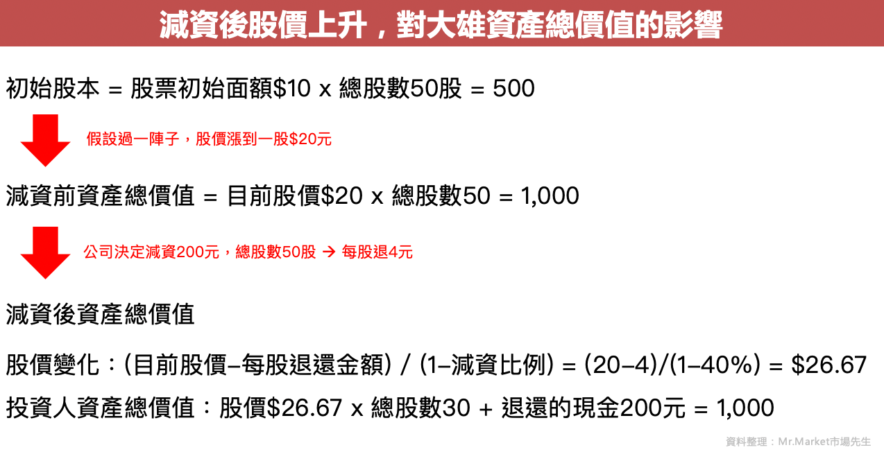 減資後總資產價值計算