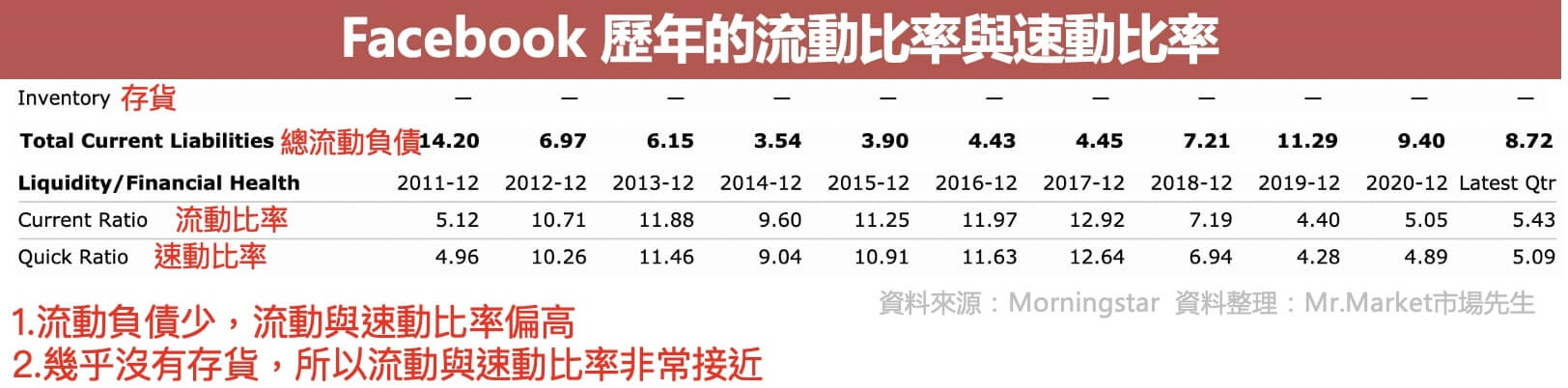 Facebook歷年流動比率速動比率