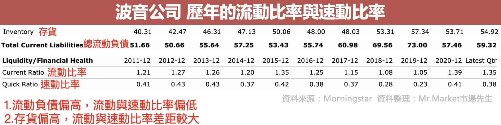 波音公司歷年流動比率速動比率