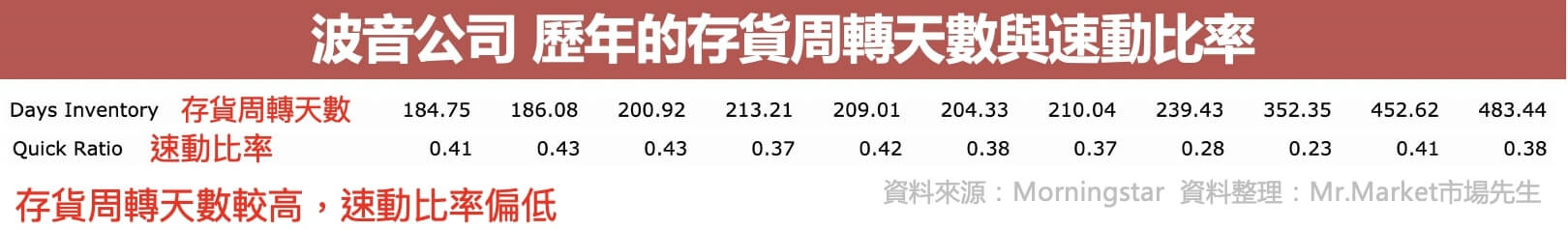 波音公司速動比率