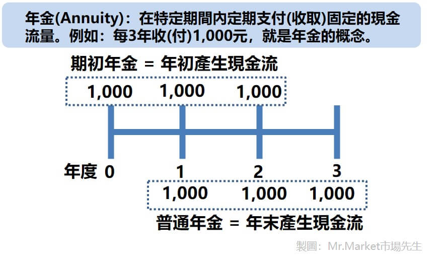 年金變動