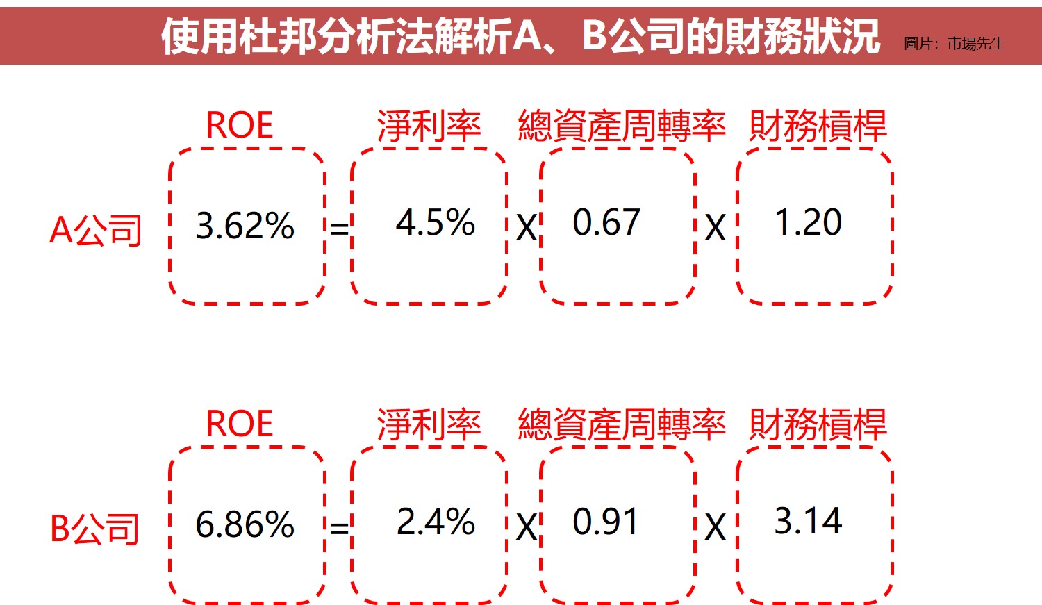 杜邦分析法實際解析