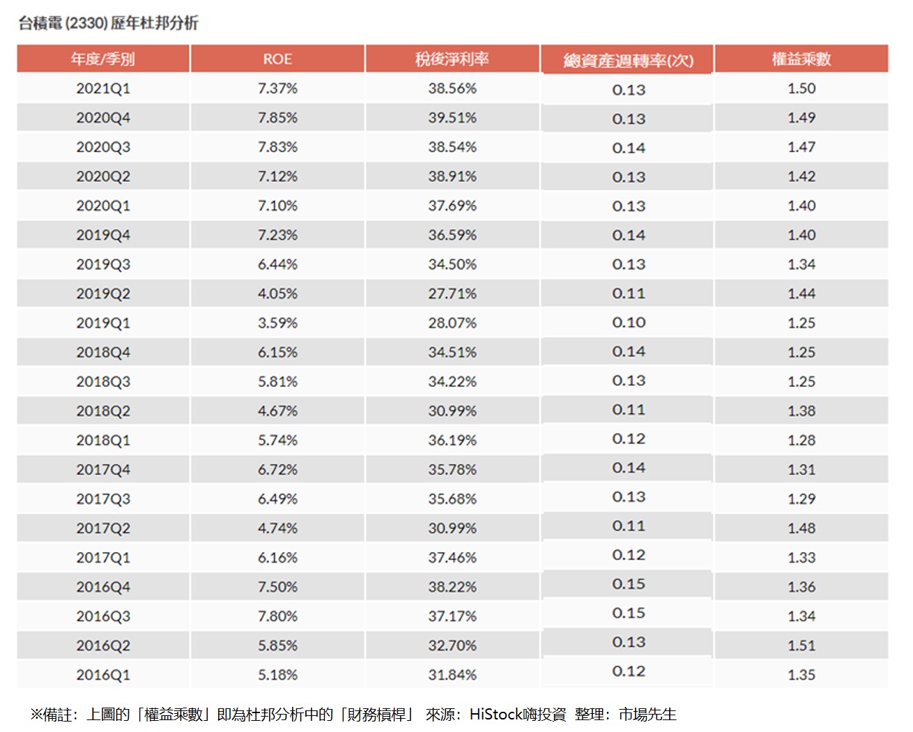 企業的杜邦分析