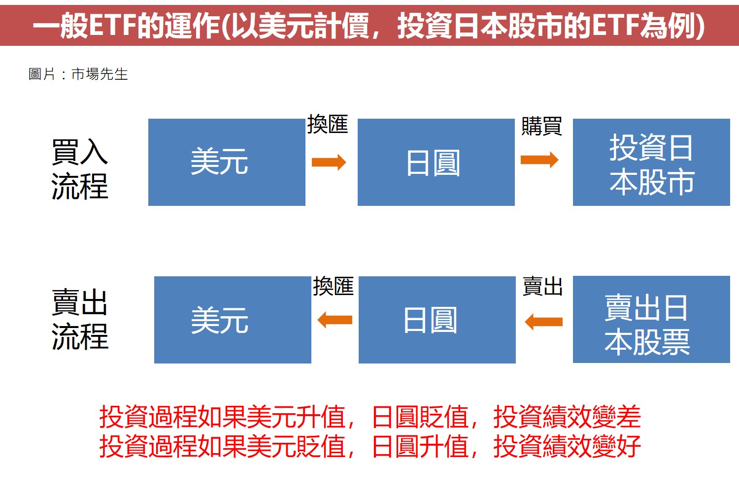 一般ETF的運作(以美元計價，投資日本股市的ETF為例)