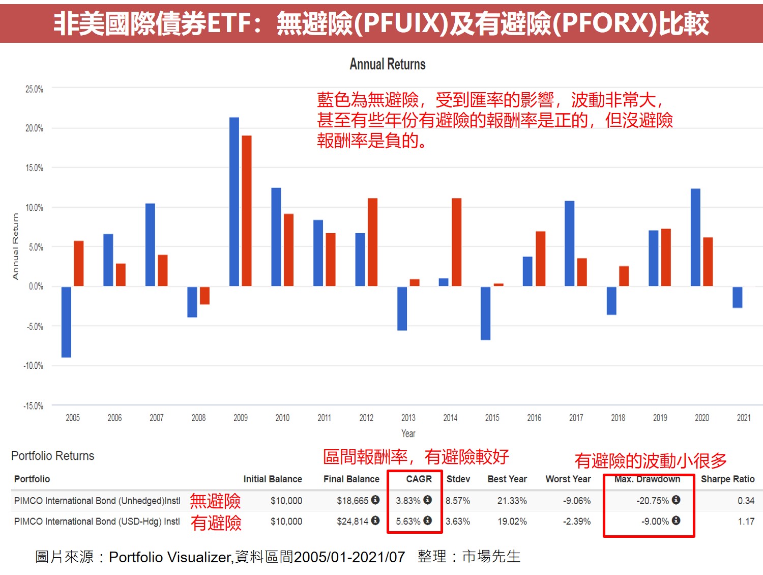 非美國際債券ETF：無避險(PFUIX)及有避險(PFORX)比較