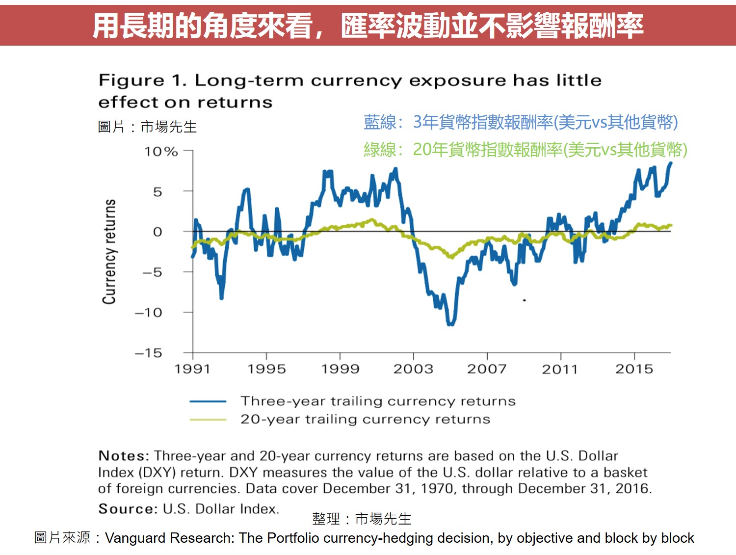 用長期的角度來看，匯率波動並不影響報酬率