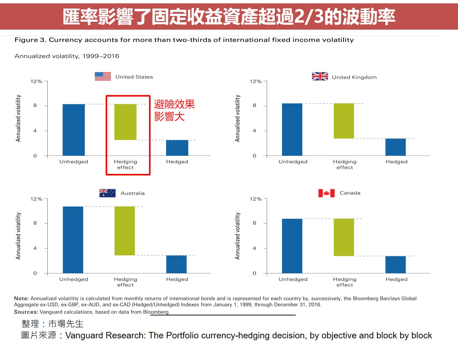匯率影響了固定收益資產超過2/3的波動率