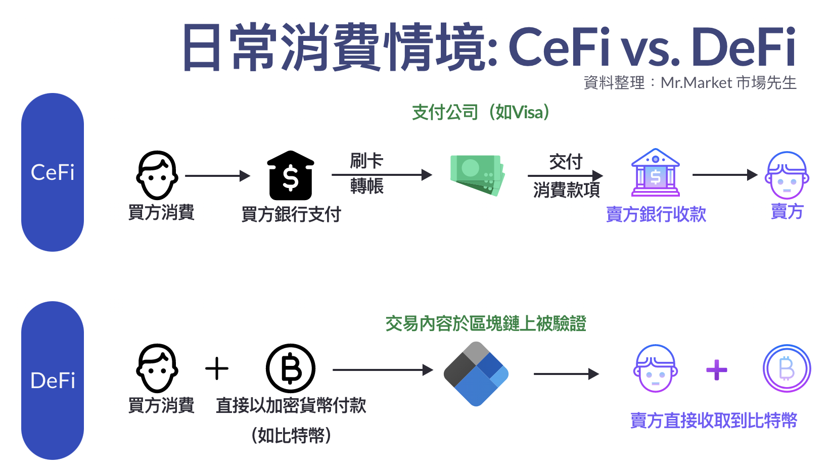 DeFi支付情境