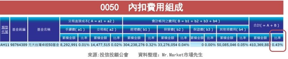 0050內扣費用組成