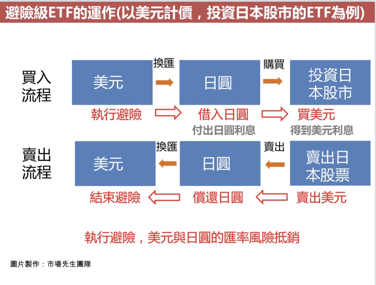 ETF匯率避險