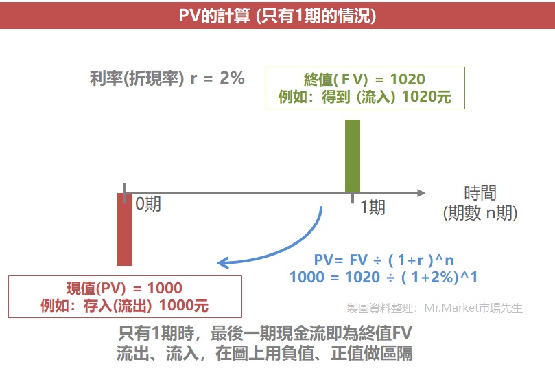 PV現值計算