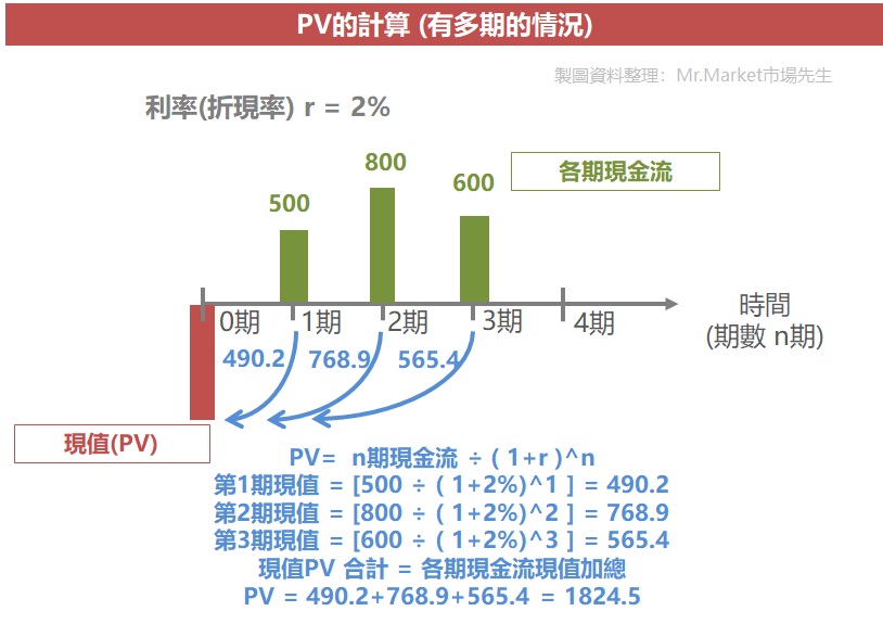 現值計算