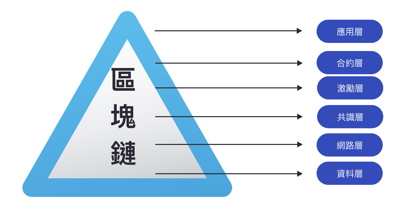 區塊鏈模型結構