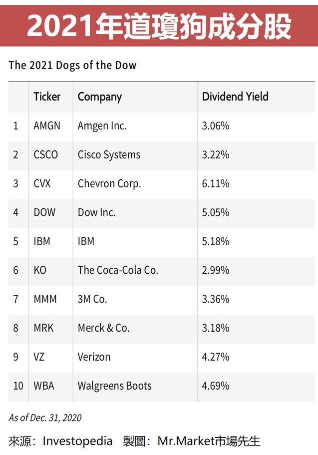 2021年道瓊狗的成分股