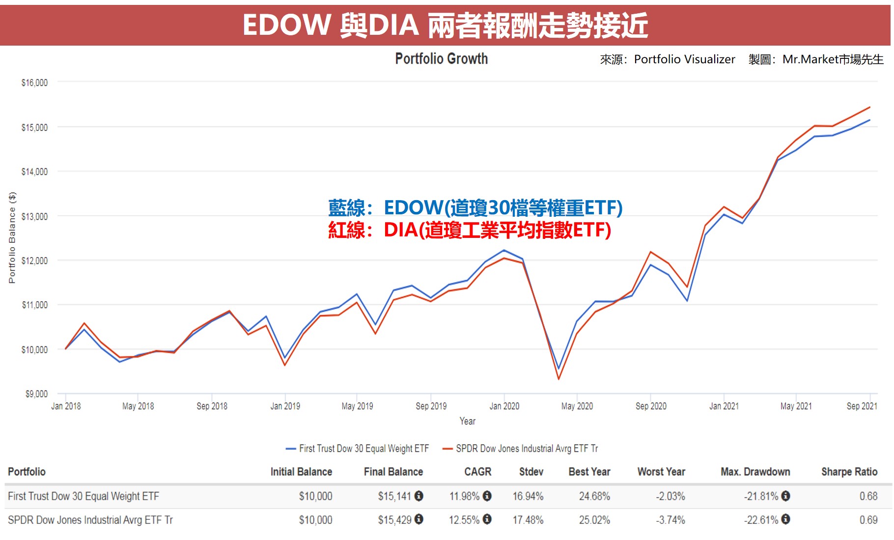 EDOW 與DIA 兩者報酬走勢接近