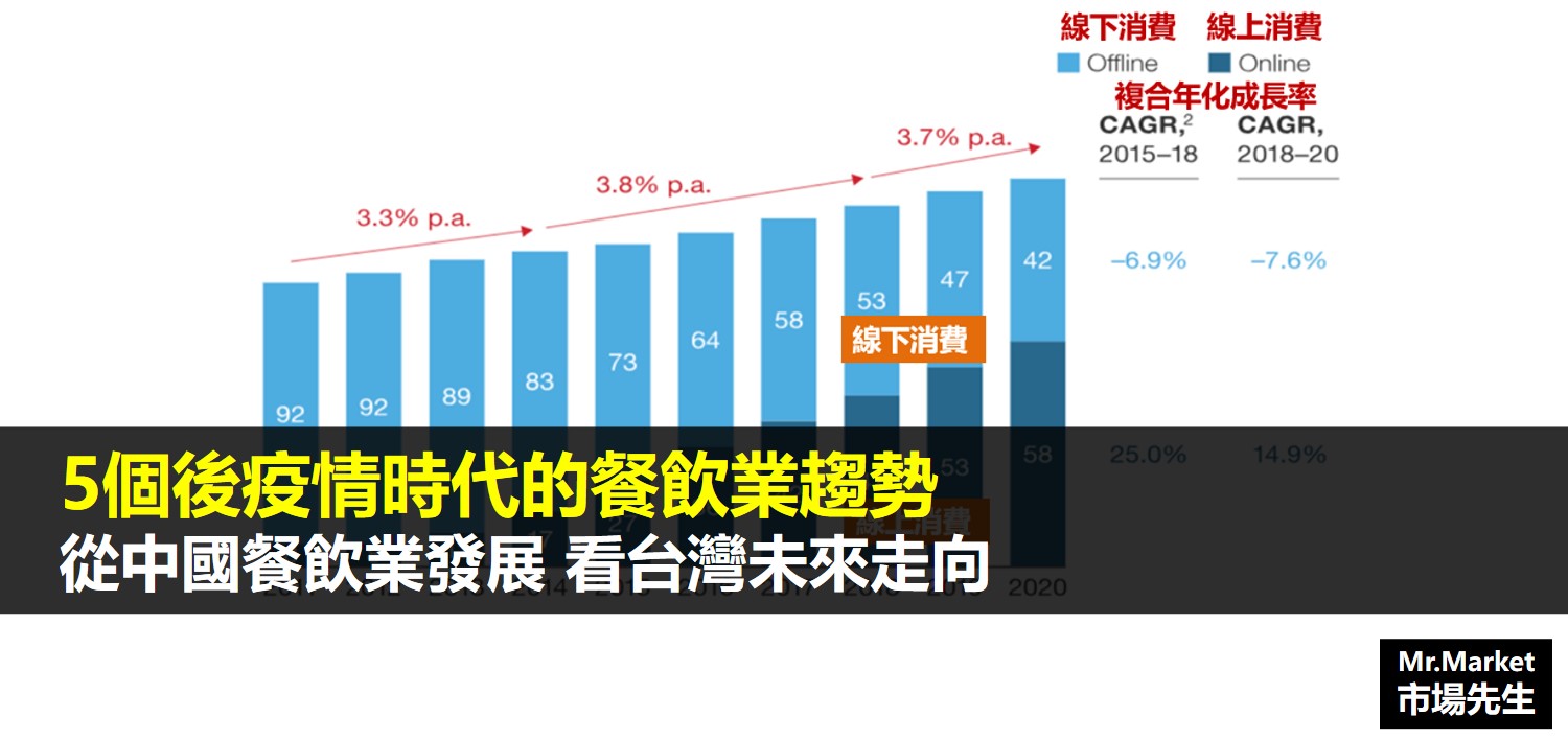 5個後疫情時代的餐飲業趨勢