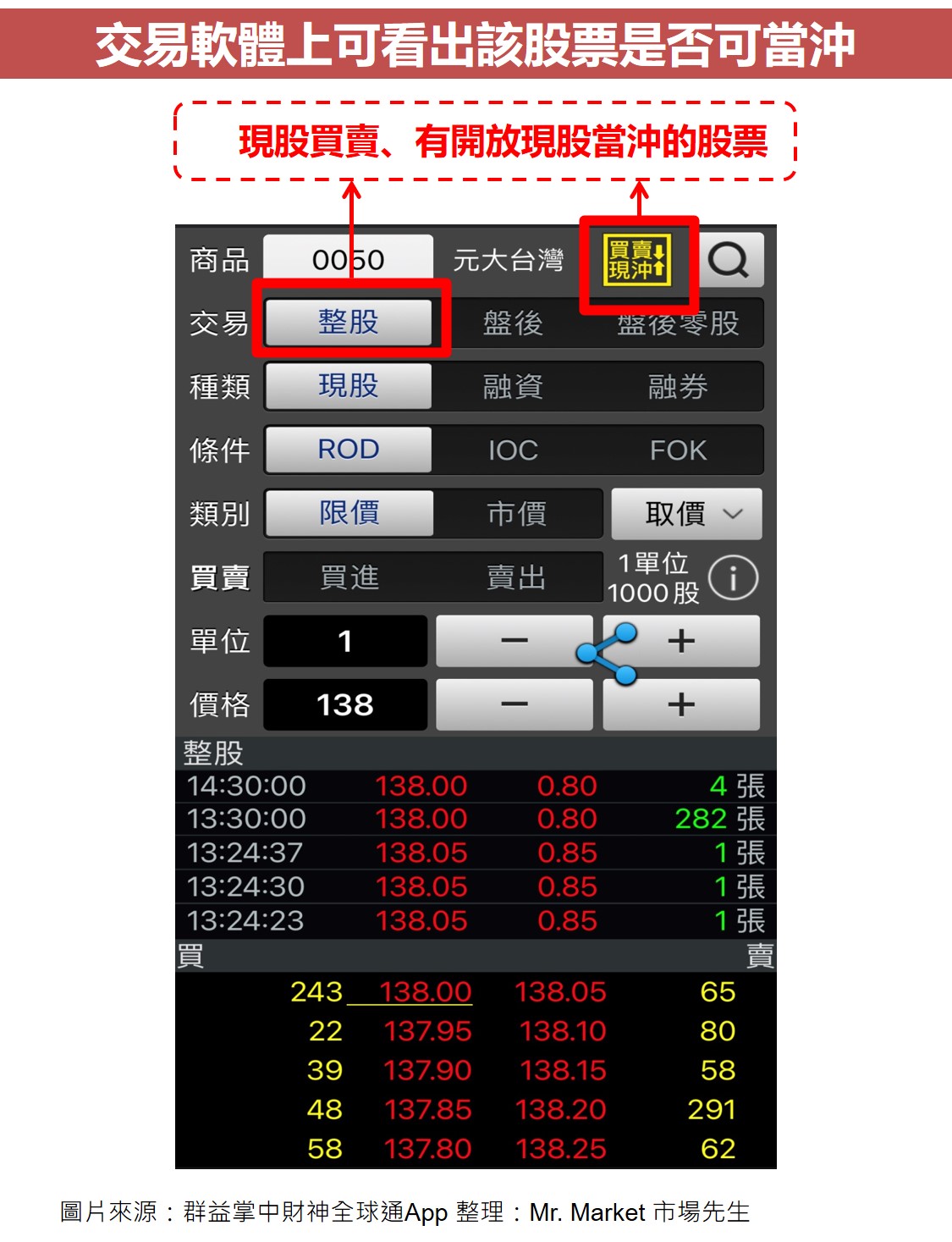 交易軟體上可看出該股票是否可當沖